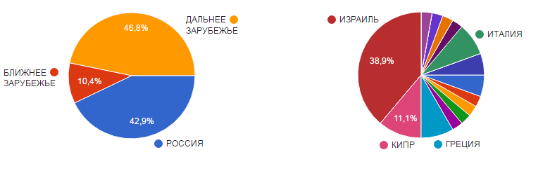 Результаты опроса